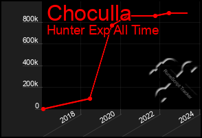 Total Graph of Choculla