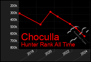 Total Graph of Choculla