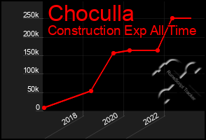 Total Graph of Choculla