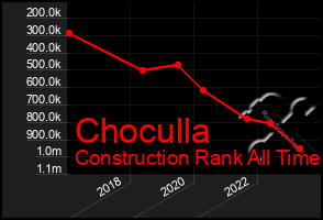 Total Graph of Choculla