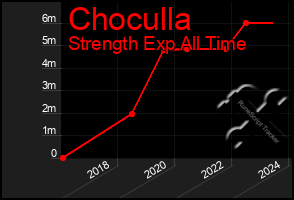 Total Graph of Choculla