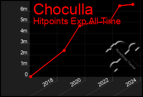 Total Graph of Choculla