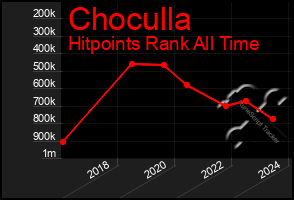 Total Graph of Choculla