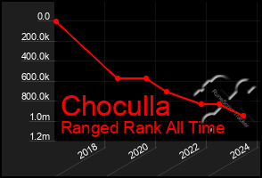 Total Graph of Choculla