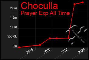 Total Graph of Choculla