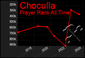 Total Graph of Choculla