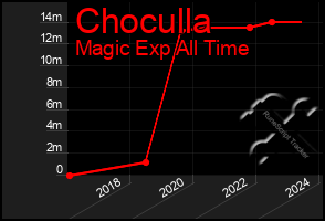 Total Graph of Choculla