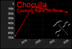 Total Graph of Choculla