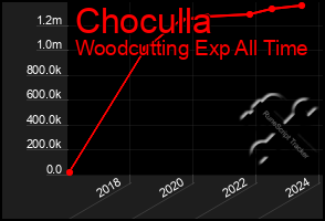 Total Graph of Choculla