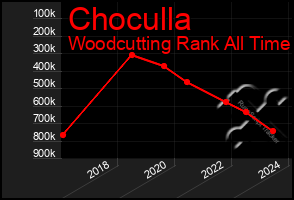 Total Graph of Choculla