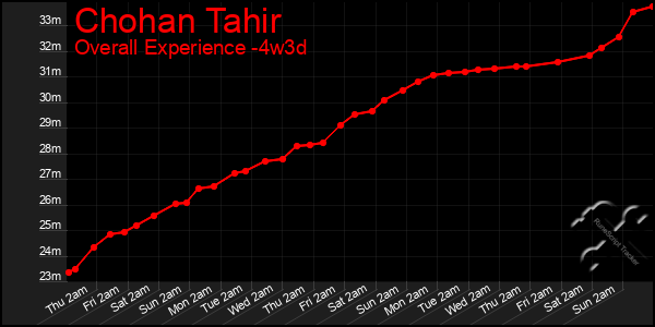 Last 31 Days Graph of Chohan Tahir