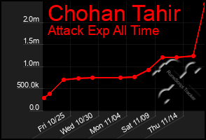 Total Graph of Chohan Tahir