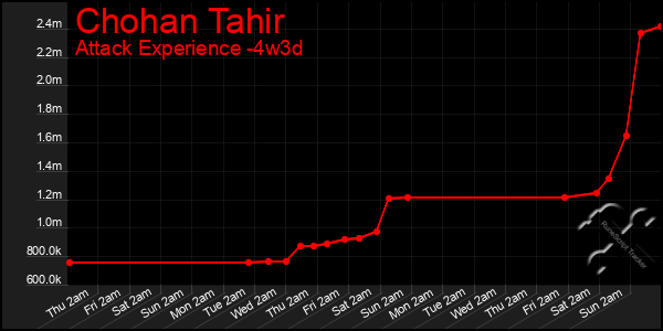 Last 31 Days Graph of Chohan Tahir