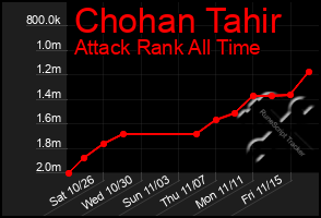 Total Graph of Chohan Tahir