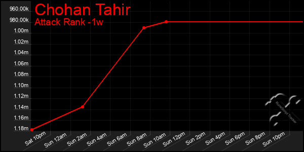 Last 7 Days Graph of Chohan Tahir