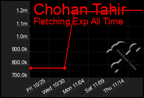 Total Graph of Chohan Tahir