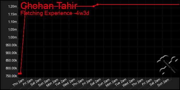 Last 31 Days Graph of Chohan Tahir