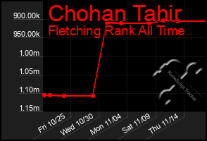 Total Graph of Chohan Tahir