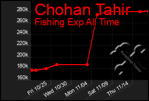 Total Graph of Chohan Tahir