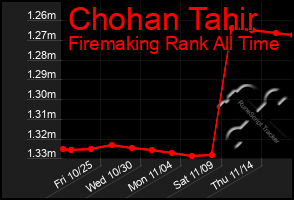 Total Graph of Chohan Tahir