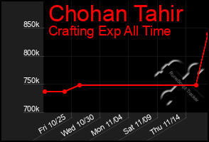 Total Graph of Chohan Tahir