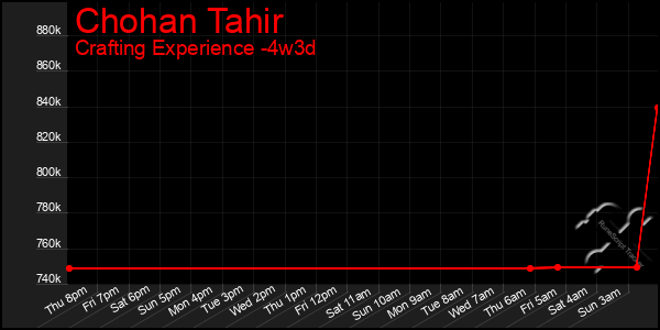 Last 31 Days Graph of Chohan Tahir