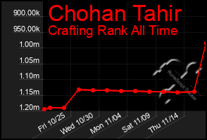 Total Graph of Chohan Tahir