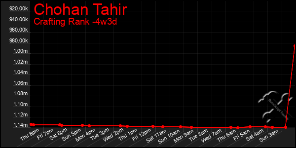 Last 31 Days Graph of Chohan Tahir