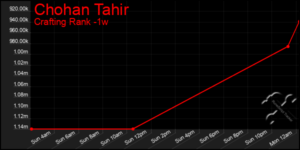 Last 7 Days Graph of Chohan Tahir