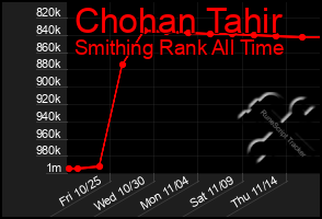 Total Graph of Chohan Tahir