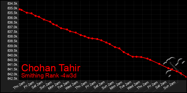 Last 31 Days Graph of Chohan Tahir