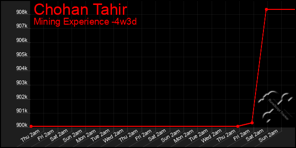 Last 31 Days Graph of Chohan Tahir