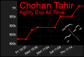 Total Graph of Chohan Tahir