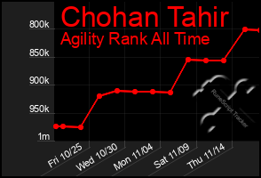 Total Graph of Chohan Tahir