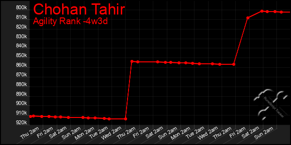 Last 31 Days Graph of Chohan Tahir