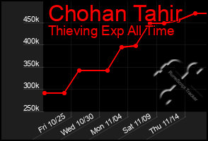 Total Graph of Chohan Tahir