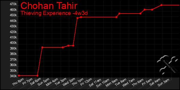 Last 31 Days Graph of Chohan Tahir