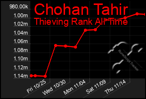 Total Graph of Chohan Tahir