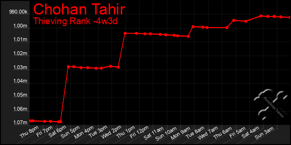 Last 31 Days Graph of Chohan Tahir