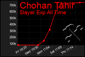 Total Graph of Chohan Tahir