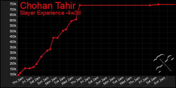 Last 31 Days Graph of Chohan Tahir