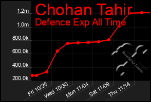 Total Graph of Chohan Tahir