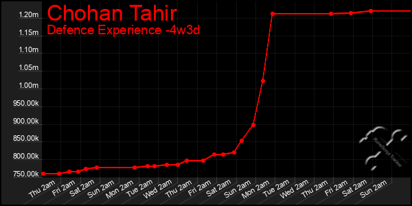 Last 31 Days Graph of Chohan Tahir