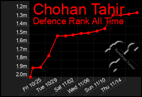 Total Graph of Chohan Tahir