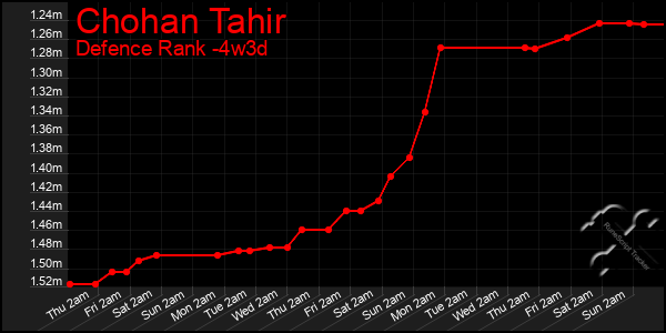 Last 31 Days Graph of Chohan Tahir