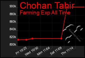 Total Graph of Chohan Tahir