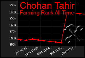 Total Graph of Chohan Tahir