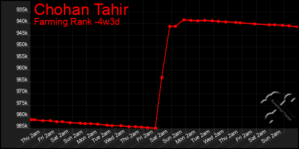 Last 31 Days Graph of Chohan Tahir