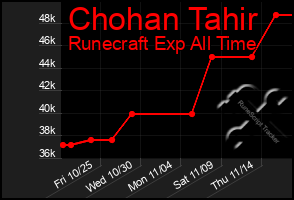 Total Graph of Chohan Tahir