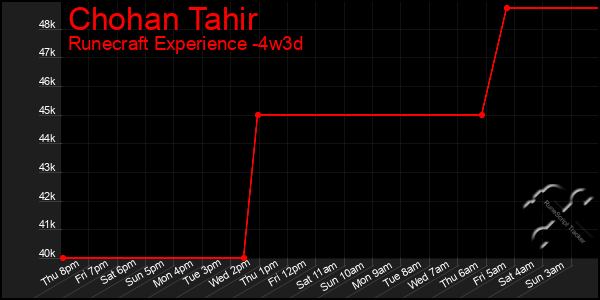 Last 31 Days Graph of Chohan Tahir